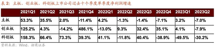 【招商策略】中报要点解读：盈利底部已现，关注中游制造、医药、TMT等业绩修复机会——A股2023年中报深度分析之一