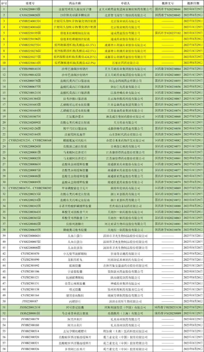 刚刚，NMPA新批件！多款药品获批，正大天晴、豪森、阿斯利康、再鼎医药……