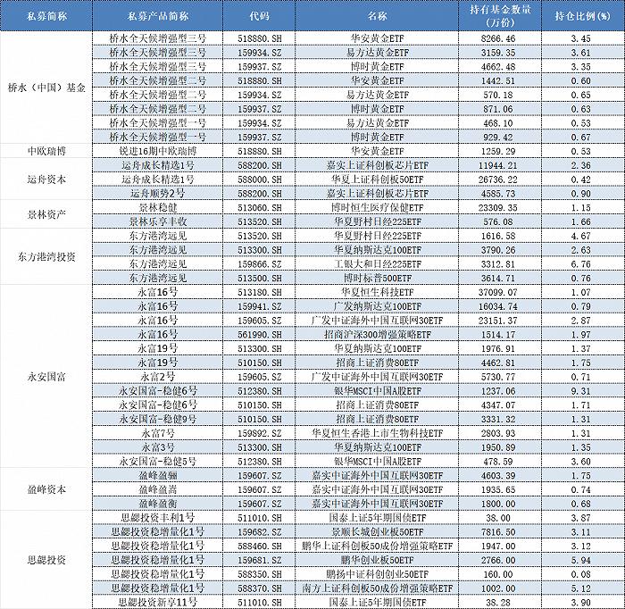 桥水9亿布局黄金、运舟东方港湾都在买纳指和日经，顶流私募挑了哪些ETF？