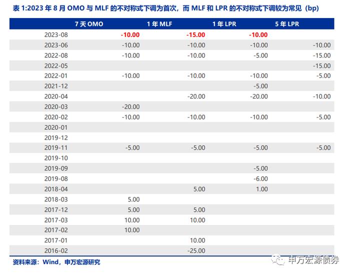 资金利率和MLF利率哪个对债市更重要？