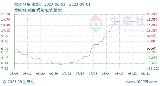 9月1日生意社鸡蛋基准价为10.82元/公斤