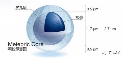 色谱柱填料颗粒简介