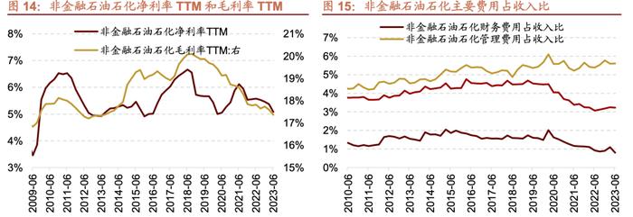 【招商策略】中报要点解读：盈利底部已现，关注中游制造、医药、TMT等业绩修复机会——A股2023年中报深度分析之一