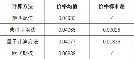 量子计算在亚式外汇期权定价中的应用