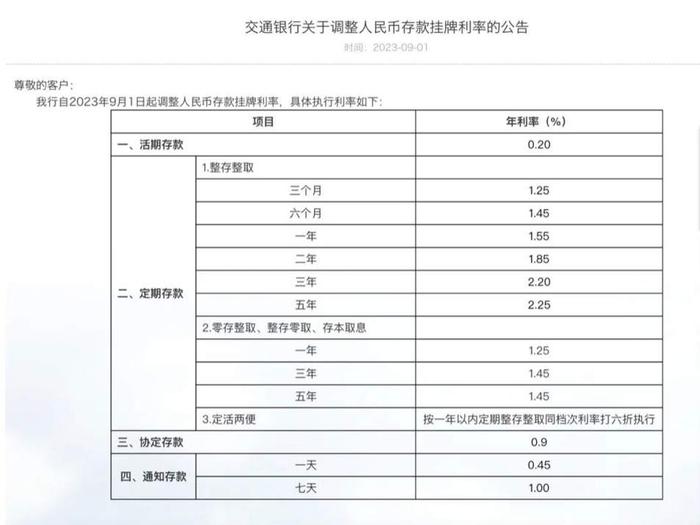 国有六大行已更新人民币存款参考利率表