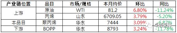 聚丙烯：成本传导叠加需求阶段好转　产业链品目普涨