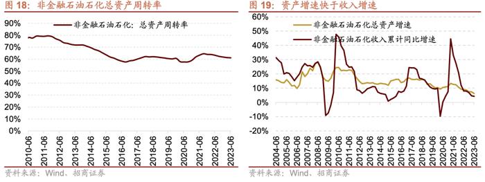 【招商策略】中报要点解读：盈利底部已现，关注中游制造、医药、TMT等业绩修复机会——A股2023年中报深度分析之一