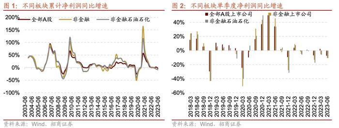 【招商策略】中报要点解读：盈利底部已现，关注中游制造、医药、TMT等业绩修复机会——A股2023年中报深度分析之一