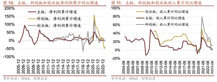 【招商策略】中报要点解读：盈利底部已现，关注中游制造、医药、TMT等业绩修复机会——A股2023年中报深度分析之一