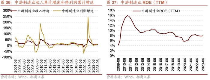 【招商策略】中报要点解读：盈利底部已现，关注中游制造、医药、TMT等业绩修复机会——A股2023年中报深度分析之一