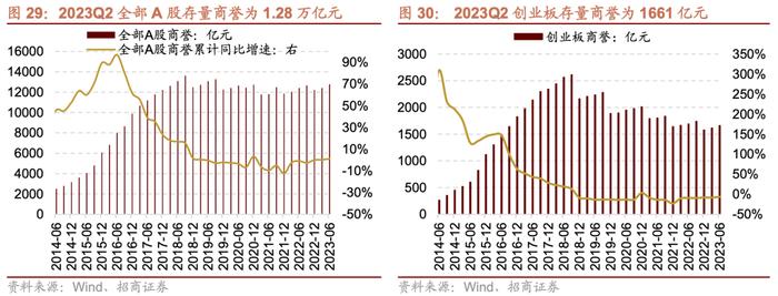 【招商策略】中报要点解读：盈利底部已现，关注中游制造、医药、TMT等业绩修复机会——A股2023年中报深度分析之一