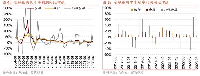 【招商策略】中报要点解读：盈利底部已现，关注中游制造、医药、TMT等业绩修复机会——A股2023年中报深度分析之一