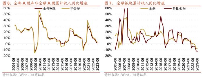 【招商策略】中报要点解读：盈利底部已现，关注中游制造、医药、TMT等业绩修复机会——A股2023年中报深度分析之一