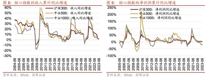 【招商策略】中报要点解读：盈利底部已现，关注中游制造、医药、TMT等业绩修复机会——A股2023年中报深度分析之一