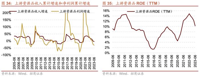 【招商策略】中报要点解读：盈利底部已现，关注中游制造、医药、TMT等业绩修复机会——A股2023年中报深度分析之一