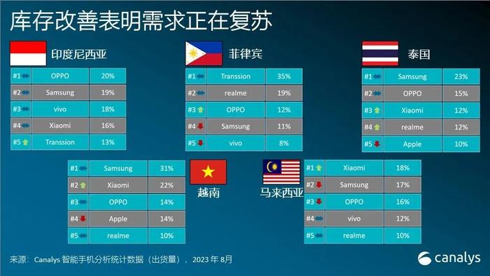 Canalys：二季度东南亚智能手机市场出货量同比下跌15%至2090万部 创自2014年以来新低