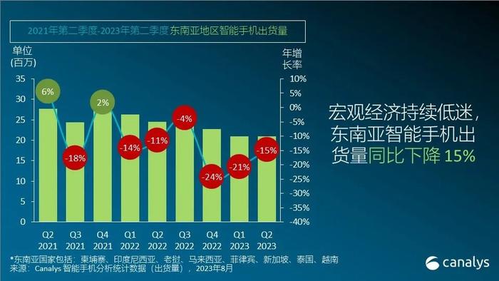 Canalys：二季度东南亚智能手机市场出货量同比下跌15%至2090万部 创自2014年以来新低