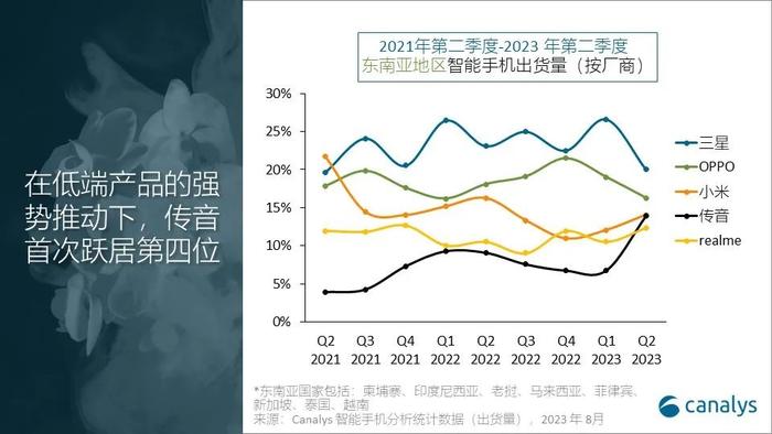 Canalys：二季度东南亚智能手机市场出货量同比下跌15%至2090万部 创自2014年以来新低