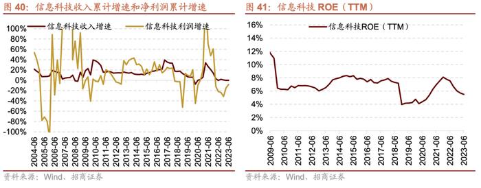 【招商策略】中报要点解读：盈利底部已现，关注中游制造、医药、TMT等业绩修复机会——A股2023年中报深度分析之一