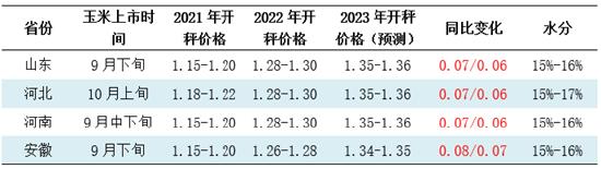 春玉米价格略高 秋粮开秤价或高于去年