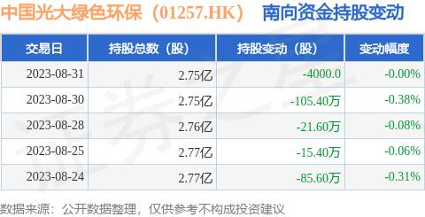 中国光大绿色环保（01257.HK）：8月31日南向资金减持4000股