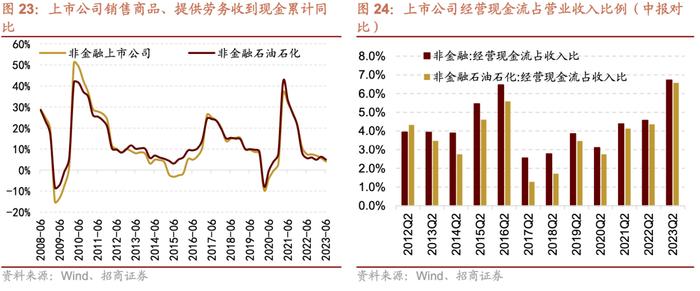 【招商策略】中报要点解读：盈利底部已现，关注中游制造、医药、TMT等业绩修复机会——A股2023年中报深度分析之一