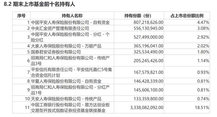 股票ETF年内份额大增超3500亿份，“长钱”加码创业板，多家险资买进前十持有人