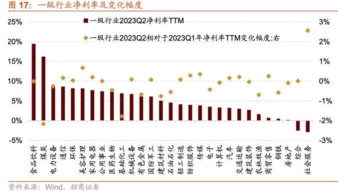 【招商策略】中报要点解读：盈利底部已现，关注中游制造、医药、TMT等业绩修复机会——A股2023年中报深度分析之一