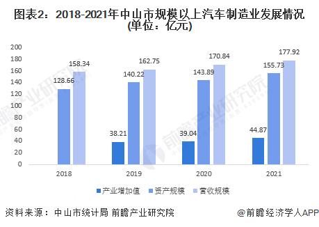 聚焦中国产业：2023年中山市特色产业之汽车零部件产业全景分析(附产业空间布局、发展现状及目标、竞争力分析)