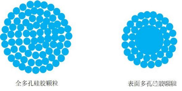 色谱柱填料颗粒简介