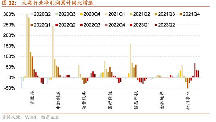 【招商策略】中报要点解读：盈利底部已现，关注中游制造、医药、TMT等业绩修复机会——A股2023年中报深度分析之一