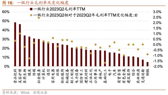 【招商策略】中报要点解读：盈利底部已现，关注中游制造、医药、TMT等业绩修复机会——A股2023年中报深度分析之一