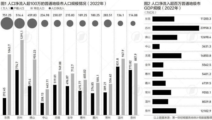 这11个普通地级市，人口净流入超100万→