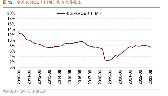 【招商策略】中报要点解读：盈利底部已现，关注中游制造、医药、TMT等业绩修复机会——A股2023年中报深度分析之一