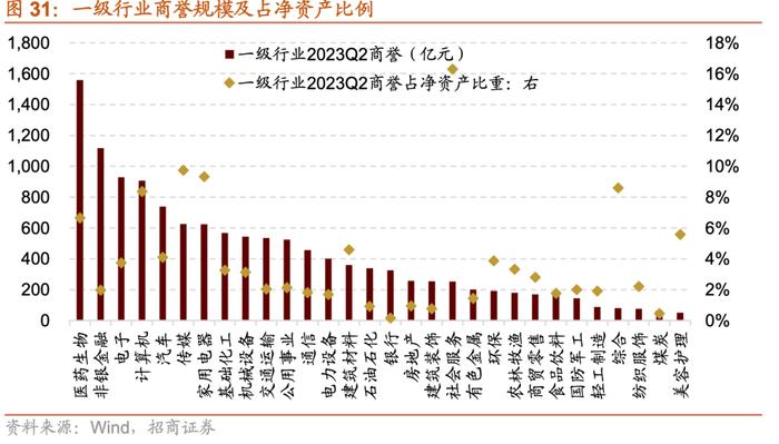 【招商策略】中报要点解读：盈利底部已现，关注中游制造、医药、TMT等业绩修复机会——A股2023年中报深度分析之一