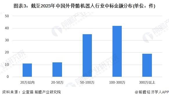 2023年中国外骨骼机器人行业招投标分析：规模不断提升 发展前景广阔【组图】