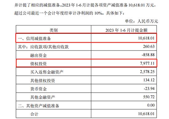 中泰证券，坐不住了？ 又计提了1个亿，要募资偿债？