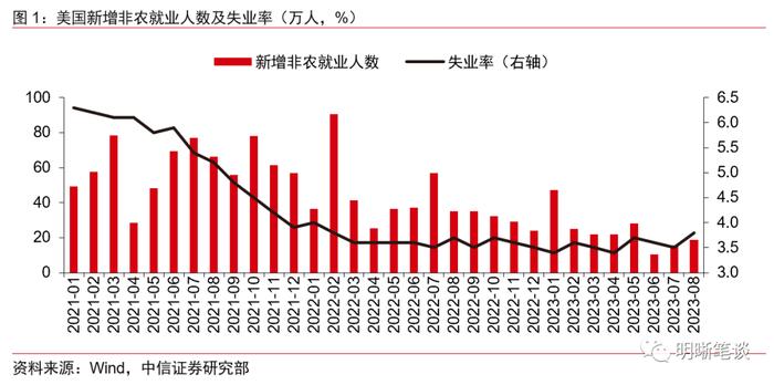 【美国8月非农数据点评】美国就业市场降温，美联储加息路径将如何？