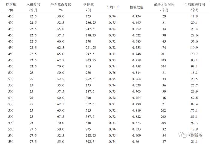 CDE文章 | 临床研究中模拟技术的实施过程及应用实践