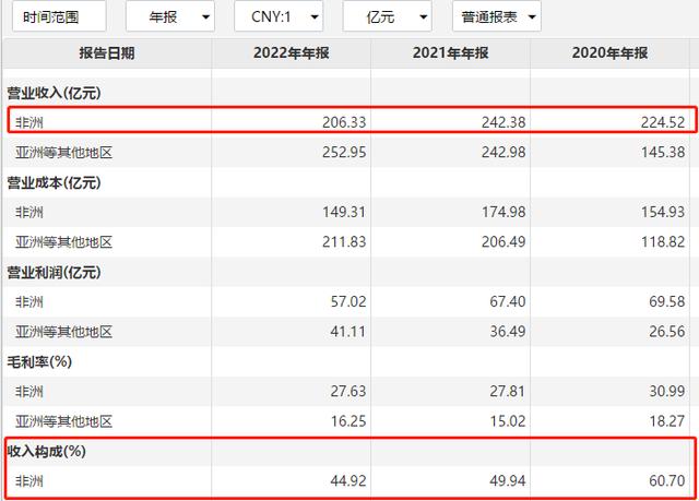 一把套现54亿，传音控股第二大股东接近“清仓”，什么情况？