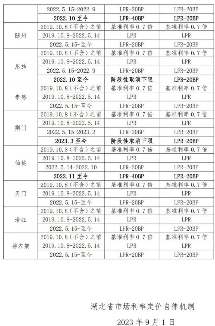 你的月供能降多少？宜昌首套房按揭利率政策下限公布