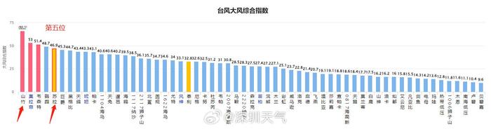 继续发布台风红色预警！受“苏拉”影响，广铁集团近4000列列车停运，广东省已转移危险区域人员46.62万人