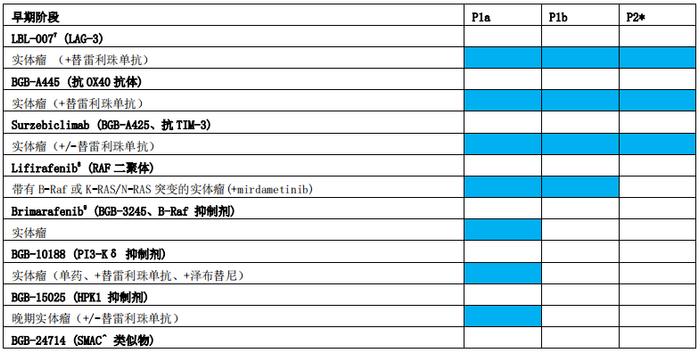 百济神州：2023H1研发人员平均薪酬42.3万，同比增加450多人