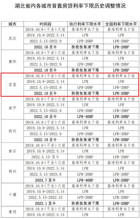 你的月供能降多少？宜昌首套房按揭利率政策下限公布