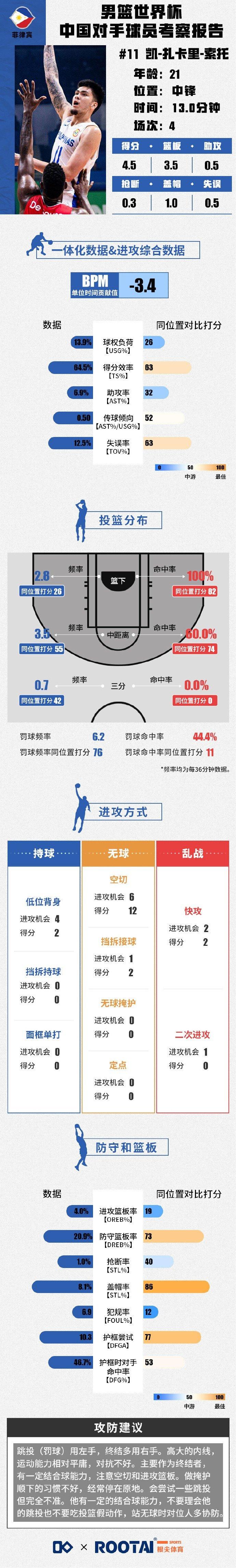 菲律宾内线球员分析：三位内线均以吃饼为终结手段 可适当放投