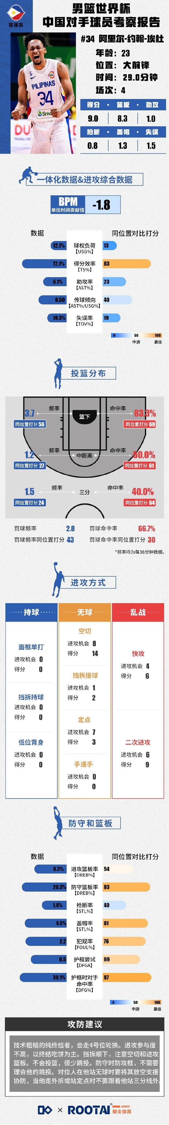 菲律宾内线球员分析：三位内线均以吃饼为终结手段 可适当放投