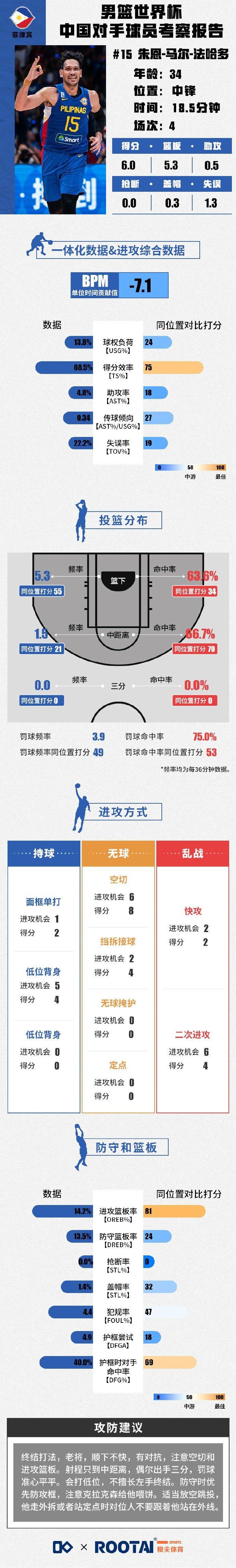 菲律宾内线球员分析：三位内线均以吃饼为终结手段 可适当放投