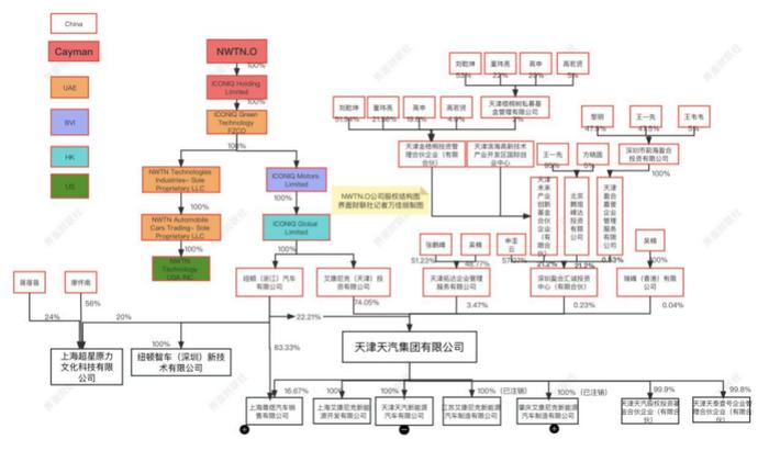 恒大汽车“救世主”吴楠背后的大佬圈（附人物关系图）