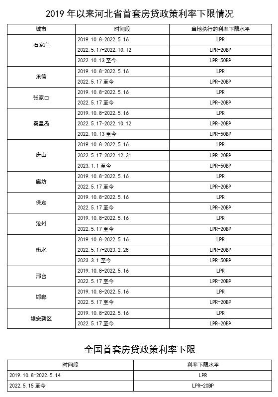 事关房贷！河北公示2019年以来首套房贷政策利率下限情况