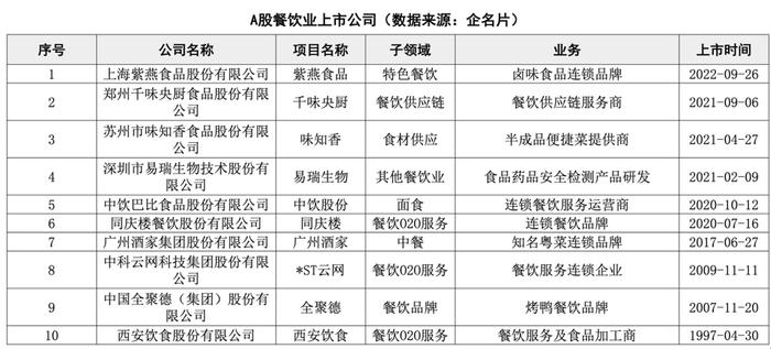 老乡鸡终止上市：餐饮企业上A股为啥那么难？